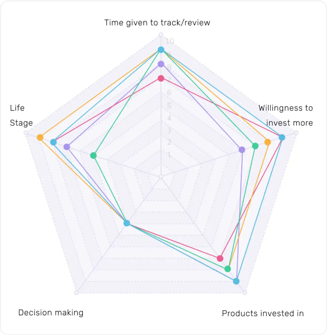 User profiling Framework