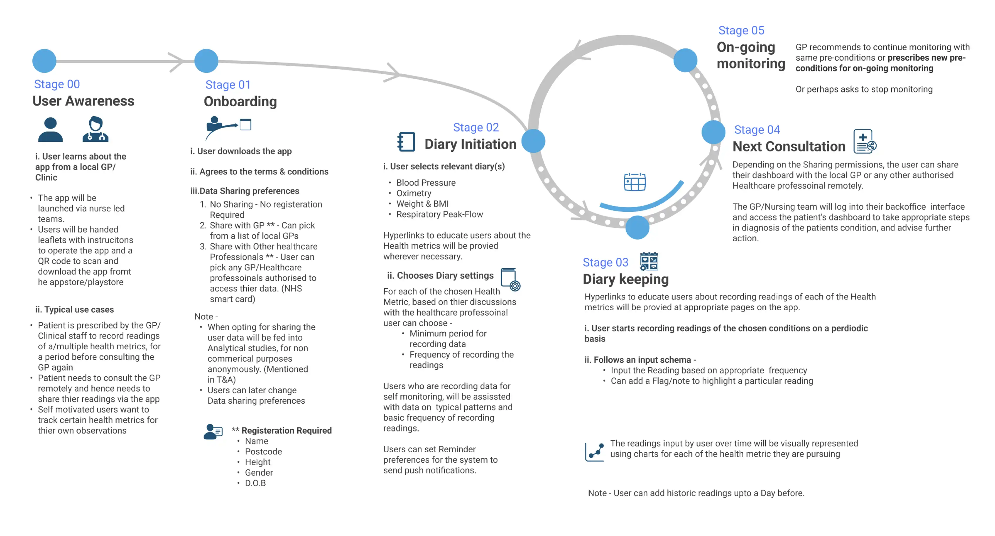 user journey